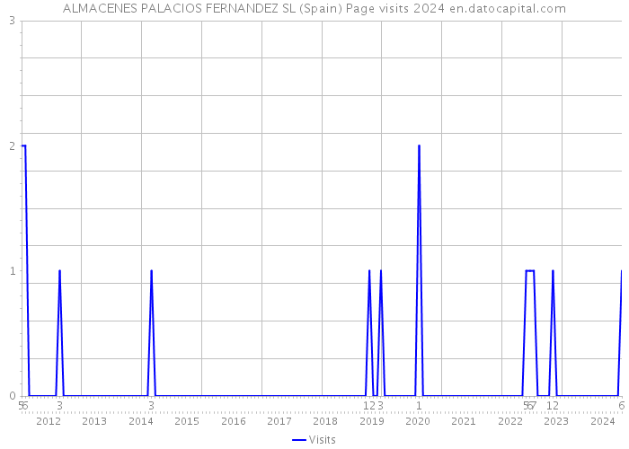 ALMACENES PALACIOS FERNANDEZ SL (Spain) Page visits 2024 