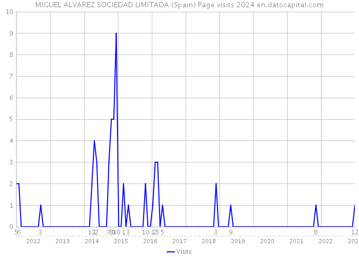 MIGUEL ALVAREZ SOCIEDAD LIMITADA (Spain) Page visits 2024 