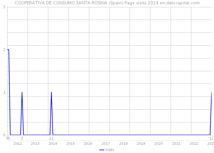 COOPERATIVA DE CONSUMO SANTA ROSINA (Spain) Page visits 2024 