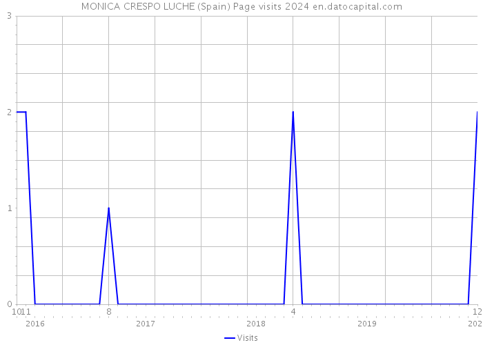 MONICA CRESPO LUCHE (Spain) Page visits 2024 