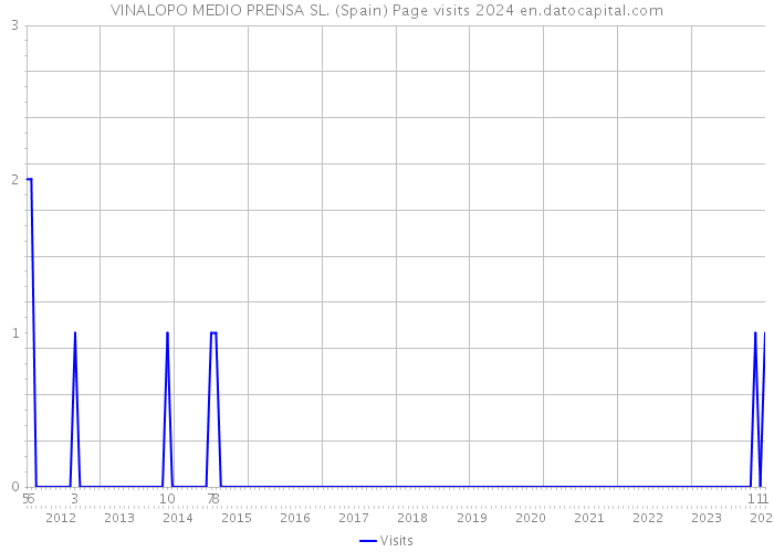 VINALOPO MEDIO PRENSA SL. (Spain) Page visits 2024 