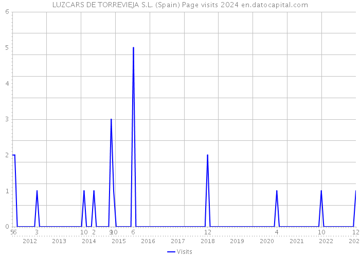 LUZCARS DE TORREVIEJA S.L. (Spain) Page visits 2024 