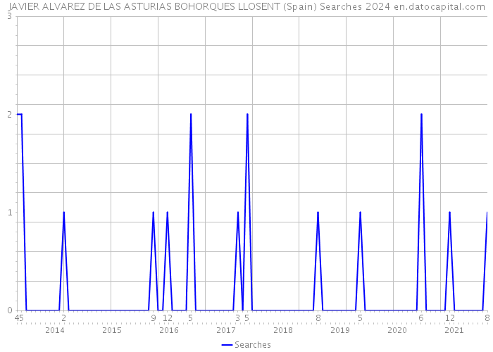 JAVIER ALVAREZ DE LAS ASTURIAS BOHORQUES LLOSENT (Spain) Searches 2024 