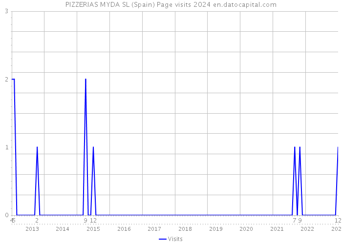 PIZZERIAS MYDA SL (Spain) Page visits 2024 
