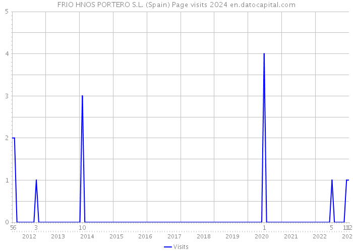 FRIO HNOS PORTERO S.L. (Spain) Page visits 2024 