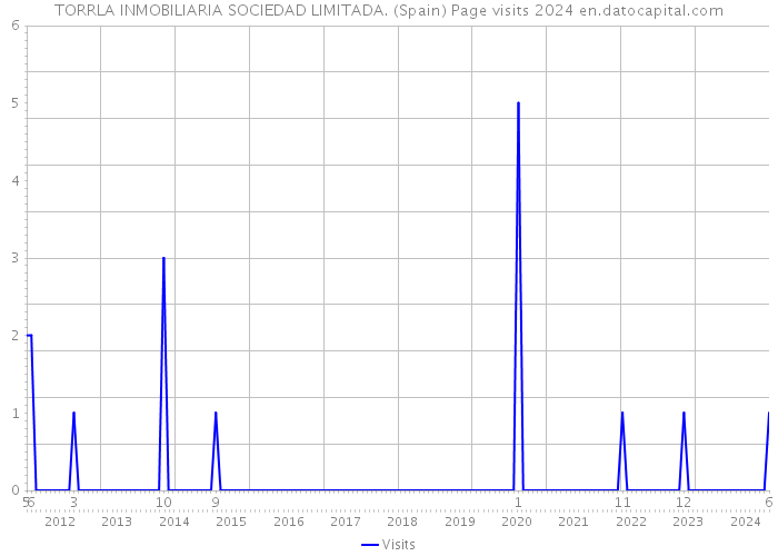 TORRLA INMOBILIARIA SOCIEDAD LIMITADA. (Spain) Page visits 2024 