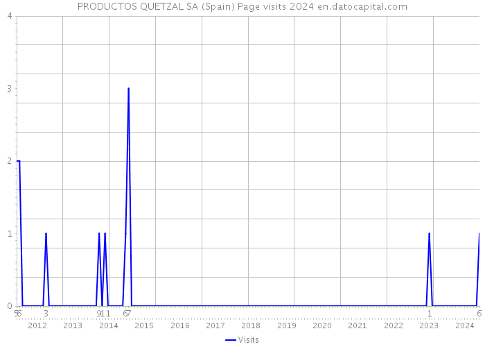 PRODUCTOS QUETZAL SA (Spain) Page visits 2024 