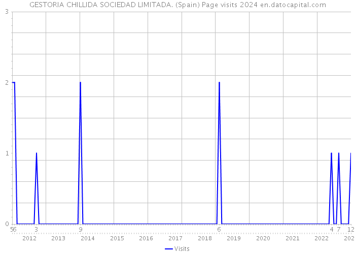 GESTORIA CHILLIDA SOCIEDAD LIMITADA. (Spain) Page visits 2024 