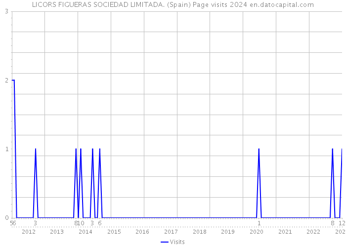 LICORS FIGUERAS SOCIEDAD LIMITADA. (Spain) Page visits 2024 