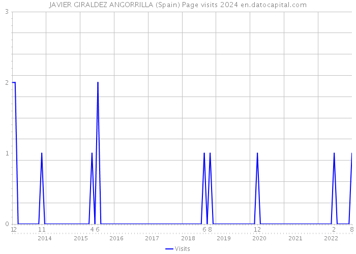 JAVIER GIRALDEZ ANGORRILLA (Spain) Page visits 2024 