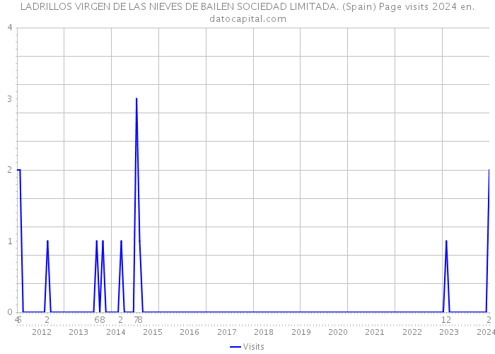 LADRILLOS VIRGEN DE LAS NIEVES DE BAILEN SOCIEDAD LIMITADA. (Spain) Page visits 2024 
