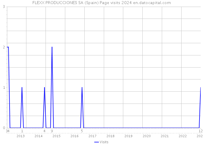 FLEXX PRODUCCIONES SA (Spain) Page visits 2024 