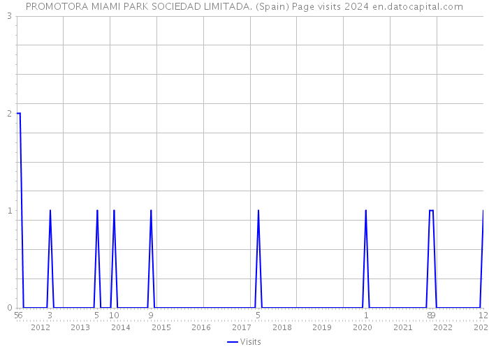 PROMOTORA MIAMI PARK SOCIEDAD LIMITADA. (Spain) Page visits 2024 