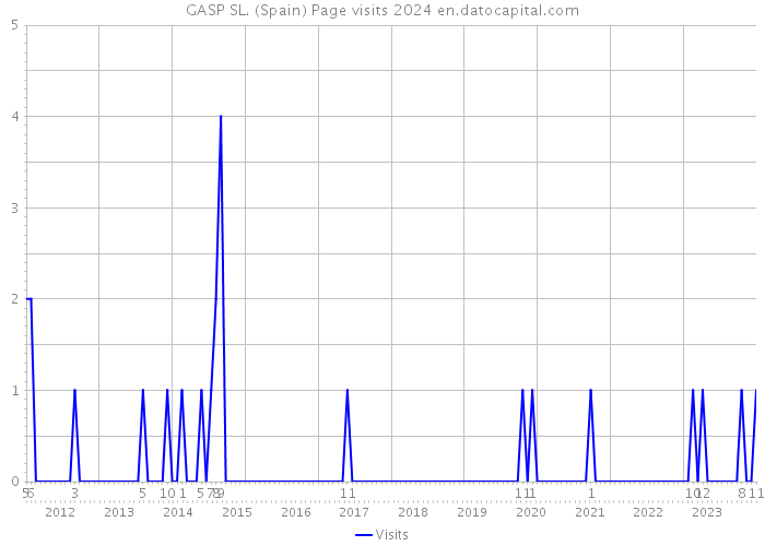 GASP SL. (Spain) Page visits 2024 