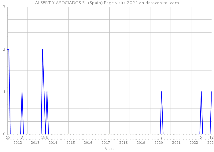 ALBERT Y ASOCIADOS SL (Spain) Page visits 2024 