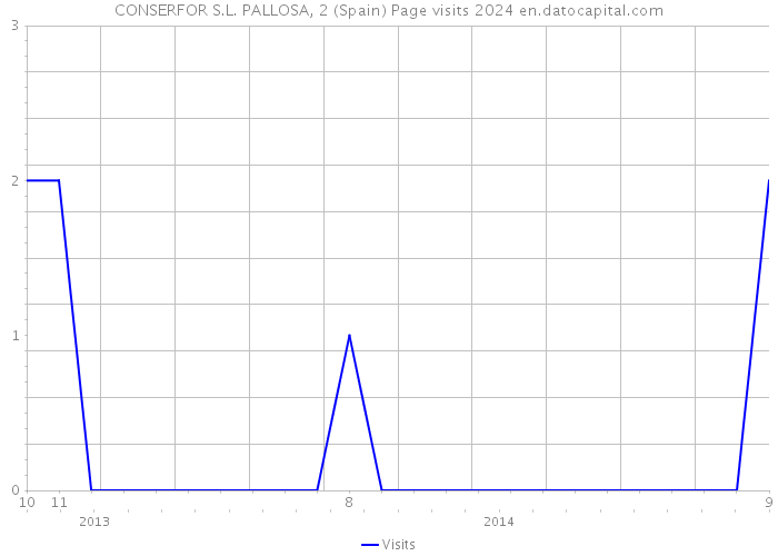 CONSERFOR S.L. PALLOSA, 2 (Spain) Page visits 2024 