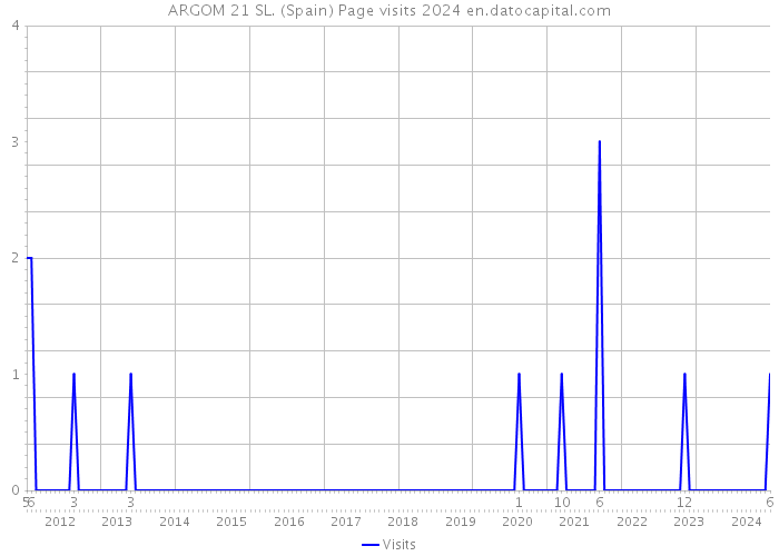 ARGOM 21 SL. (Spain) Page visits 2024 