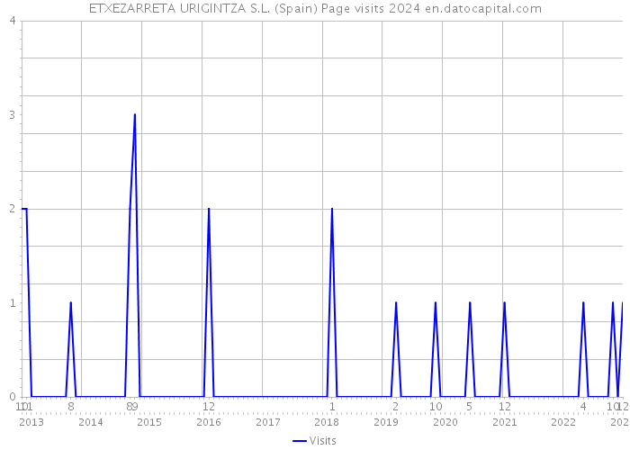 ETXEZARRETA URIGINTZA S.L. (Spain) Page visits 2024 