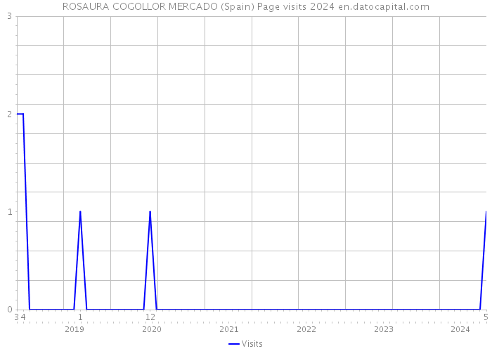 ROSAURA COGOLLOR MERCADO (Spain) Page visits 2024 