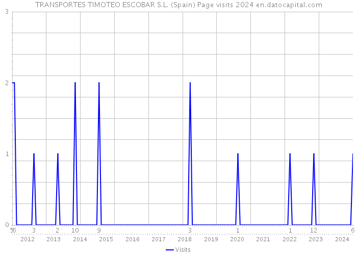 TRANSPORTES TIMOTEO ESCOBAR S.L. (Spain) Page visits 2024 