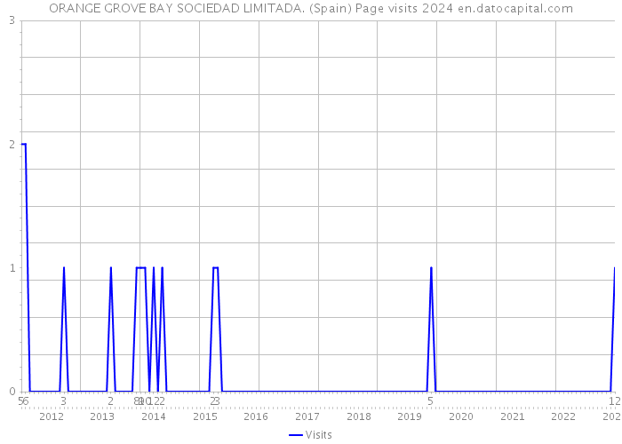 ORANGE GROVE BAY SOCIEDAD LIMITADA. (Spain) Page visits 2024 