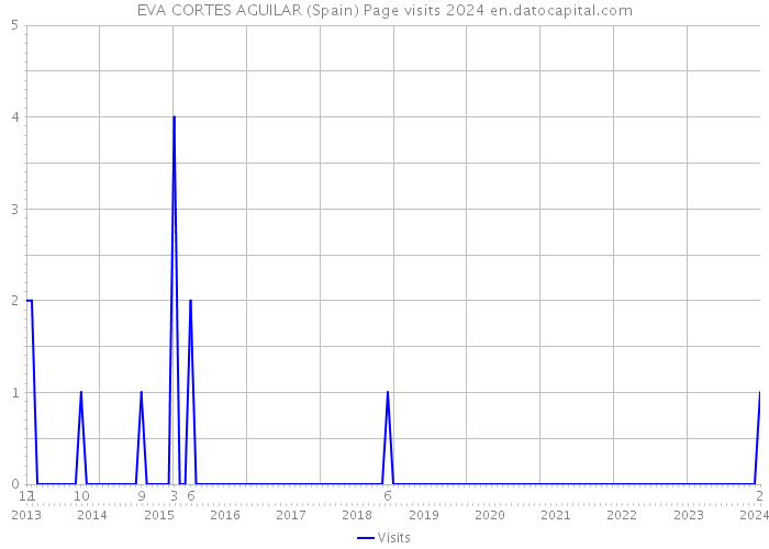 EVA CORTES AGUILAR (Spain) Page visits 2024 