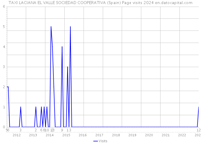 TAXI LACIANA EL VALLE SOCIEDAD COOPERATIVA (Spain) Page visits 2024 