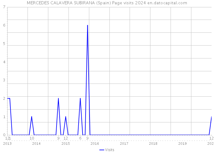 MERCEDES CALAVERA SUBIRANA (Spain) Page visits 2024 