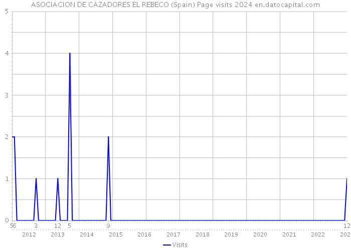ASOCIACION DE CAZADORES EL REBECO (Spain) Page visits 2024 