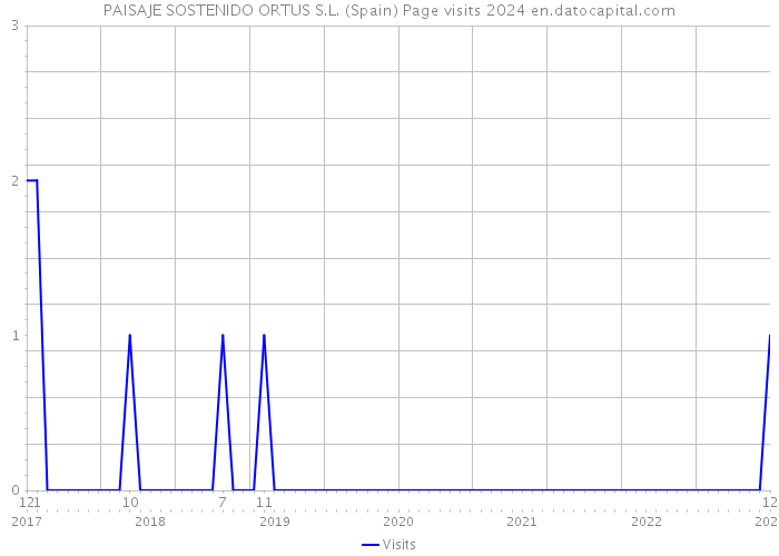 PAISAJE SOSTENIDO ORTUS S.L. (Spain) Page visits 2024 