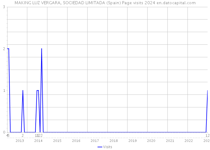 MAKING LUZ VERGARA, SOCIEDAD LIMITADA (Spain) Page visits 2024 