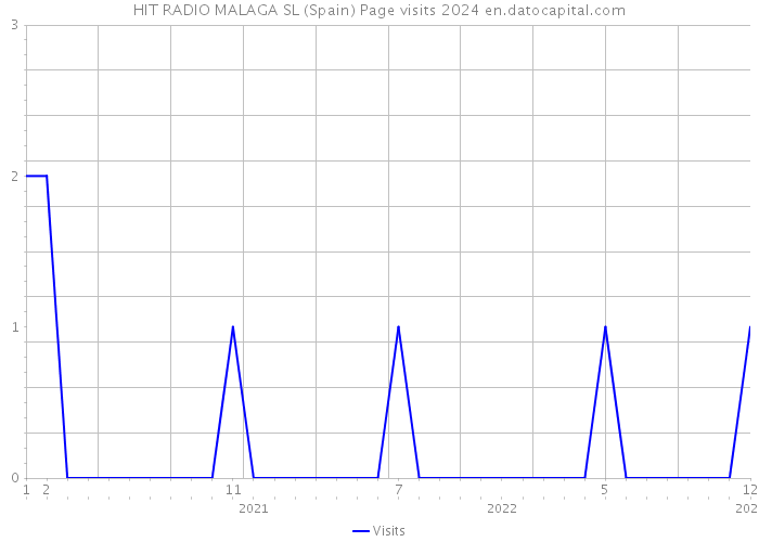 HIT RADIO MALAGA SL (Spain) Page visits 2024 