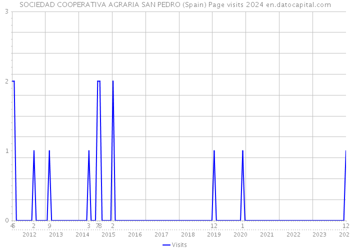 SOCIEDAD COOPERATIVA AGRARIA SAN PEDRO (Spain) Page visits 2024 