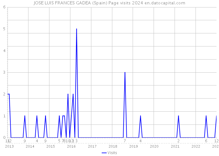JOSE LUIS FRANCES GADEA (Spain) Page visits 2024 