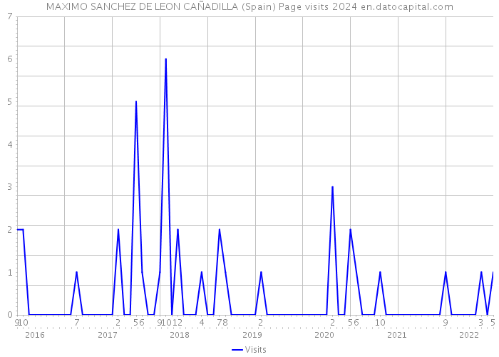 MAXIMO SANCHEZ DE LEON CAÑADILLA (Spain) Page visits 2024 