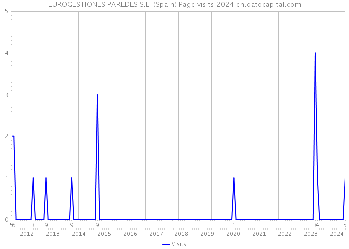 EUROGESTIONES PAREDES S.L. (Spain) Page visits 2024 