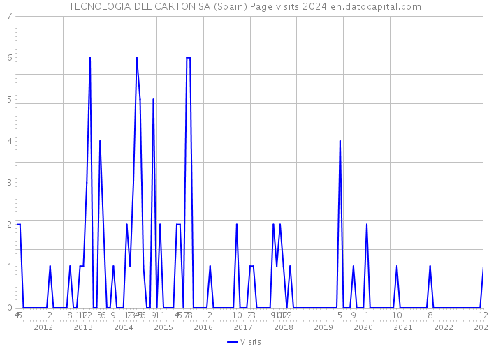 TECNOLOGIA DEL CARTON SA (Spain) Page visits 2024 