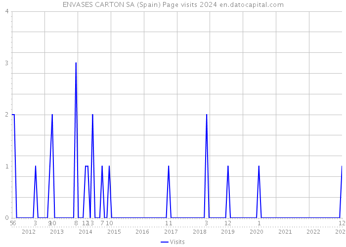 ENVASES CARTON SA (Spain) Page visits 2024 