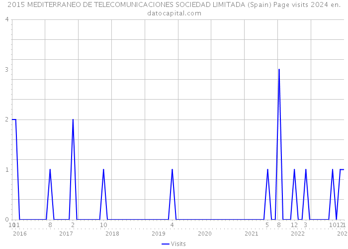 2015 MEDITERRANEO DE TELECOMUNICACIONES SOCIEDAD LIMITADA (Spain) Page visits 2024 