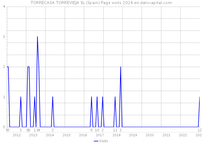 TORRECASA TORREVIEJA SL (Spain) Page visits 2024 