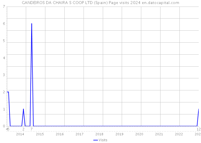 GANDEIROS DA CHAIRA S COOP LTD (Spain) Page visits 2024 