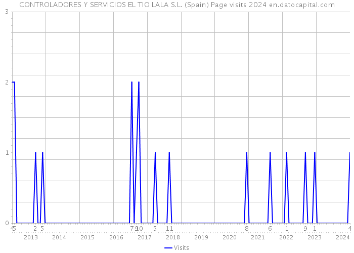 CONTROLADORES Y SERVICIOS EL TIO LALA S.L. (Spain) Page visits 2024 