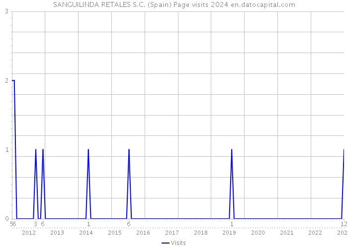 SANGUILINDA RETALES S.C. (Spain) Page visits 2024 