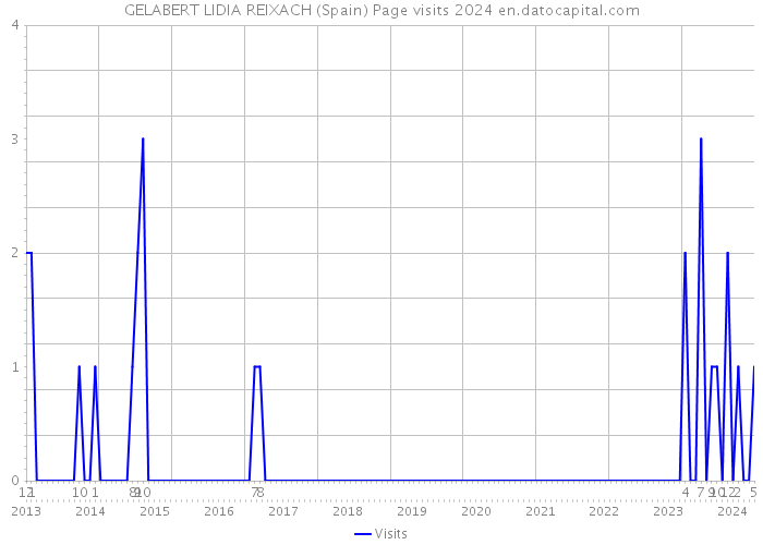 GELABERT LIDIA REIXACH (Spain) Page visits 2024 