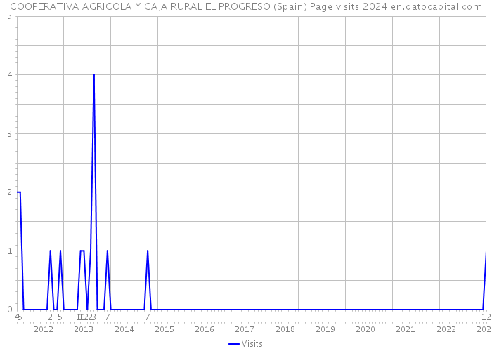 COOPERATIVA AGRICOLA Y CAJA RURAL EL PROGRESO (Spain) Page visits 2024 
