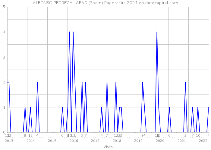 ALFONSO PEDREGAL ABAD (Spain) Page visits 2024 