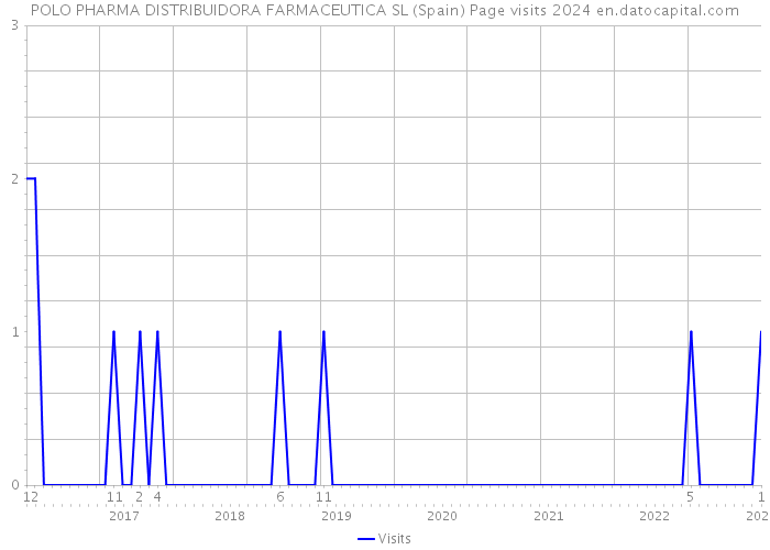 POLO PHARMA DISTRIBUIDORA FARMACEUTICA SL (Spain) Page visits 2024 