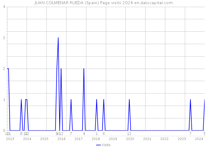 JUAN COLMENAR RUEDA (Spain) Page visits 2024 