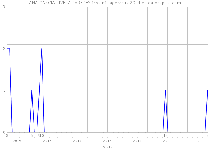 ANA GARCIA RIVERA PAREDES (Spain) Page visits 2024 