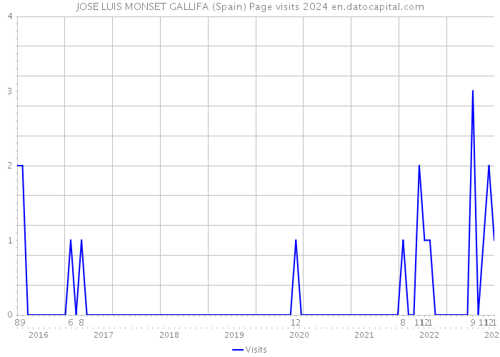 JOSE LUIS MONSET GALLIFA (Spain) Page visits 2024 